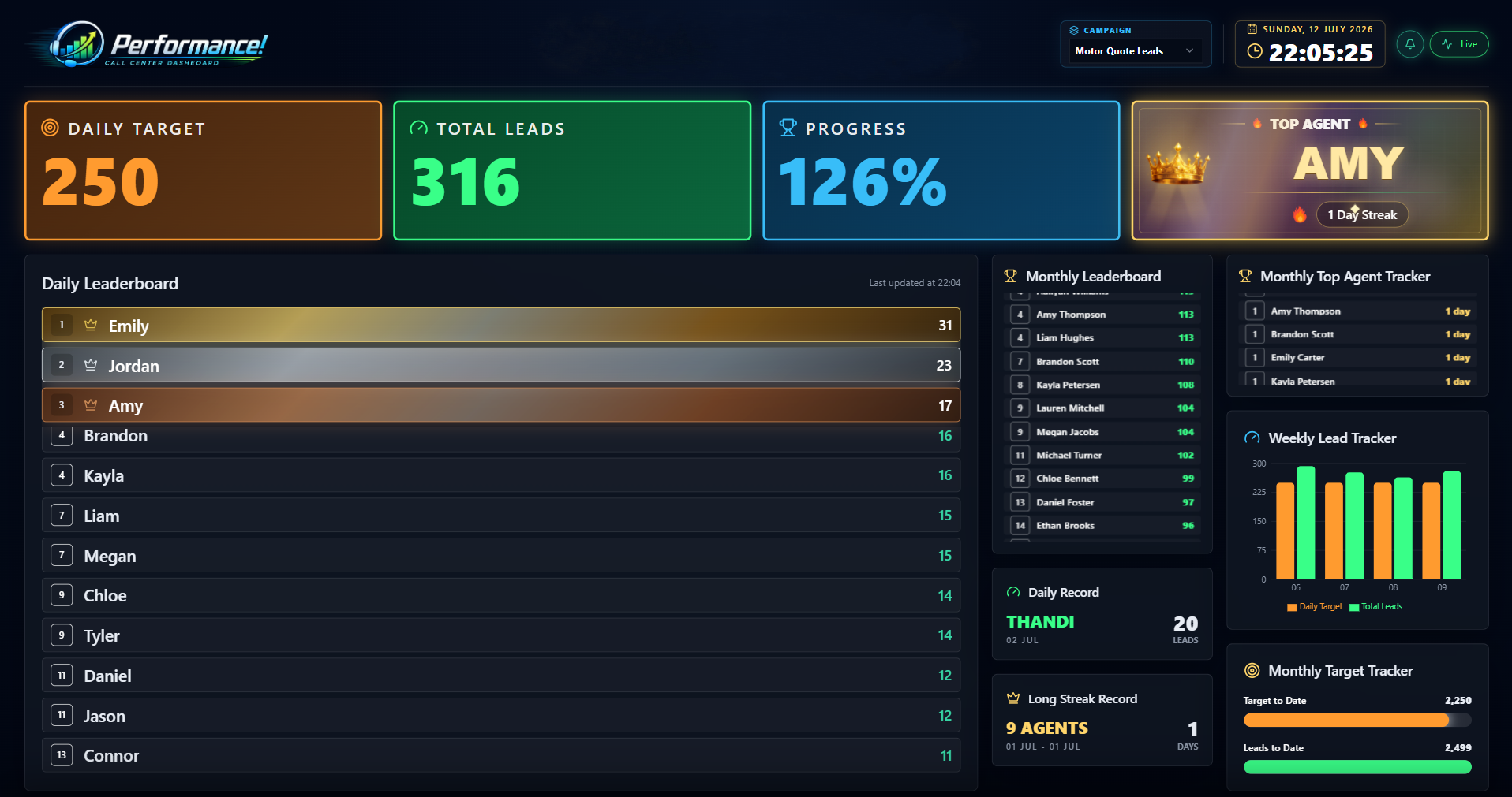 Performance! live dashboard showing daily leaderboard, top agent, targets and campaign trackers